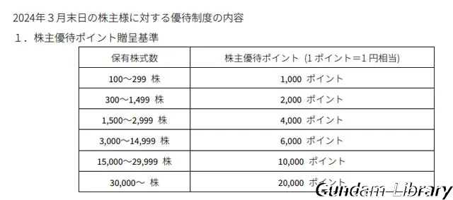 バンダイナムコ　株主優待　2024